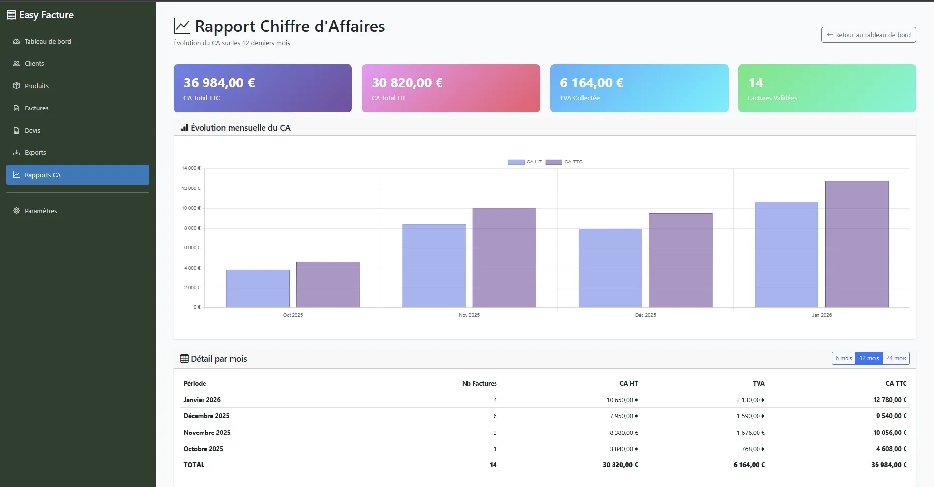 Rapport chiffre d'affaires